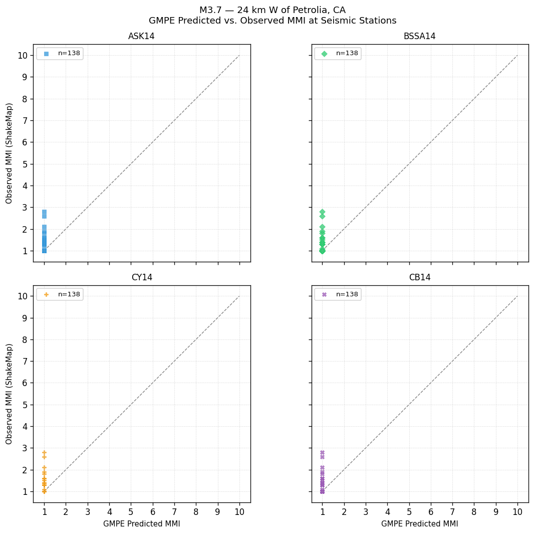 GMPE predicted vs observed scatter