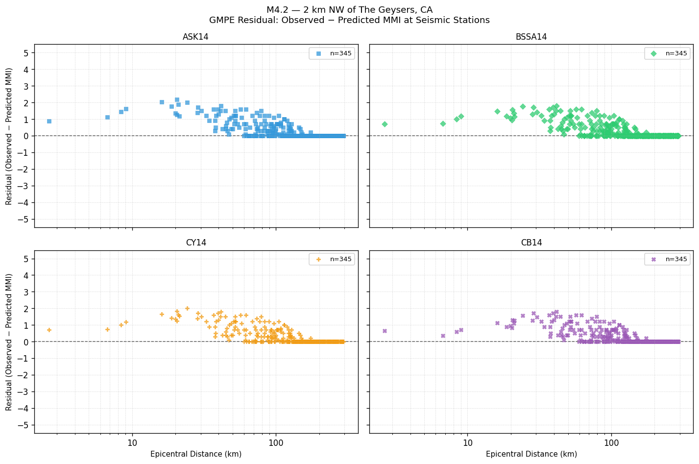 GMPE residual plot
