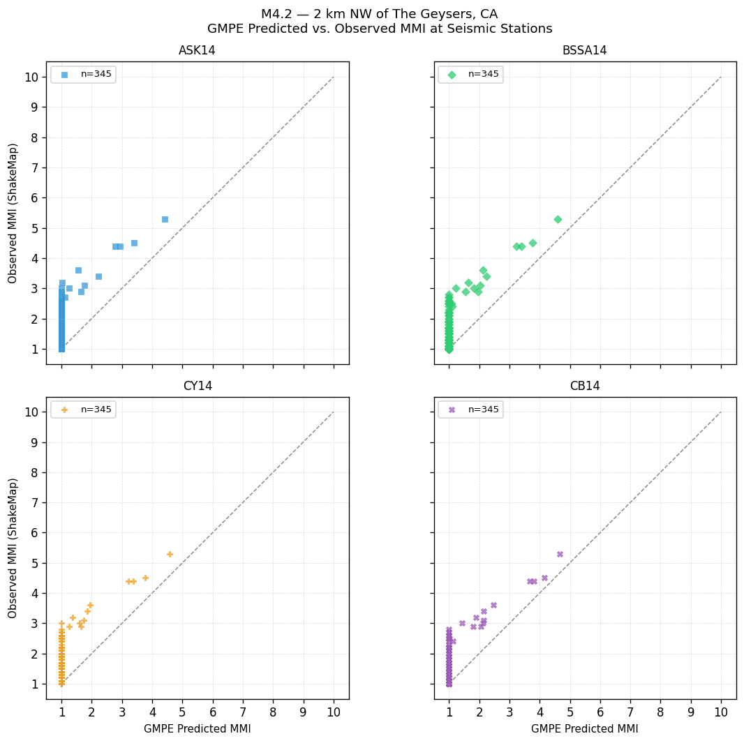 GMPE predicted vs observed scatter