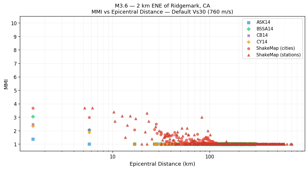MMI vs distance — default Vs30