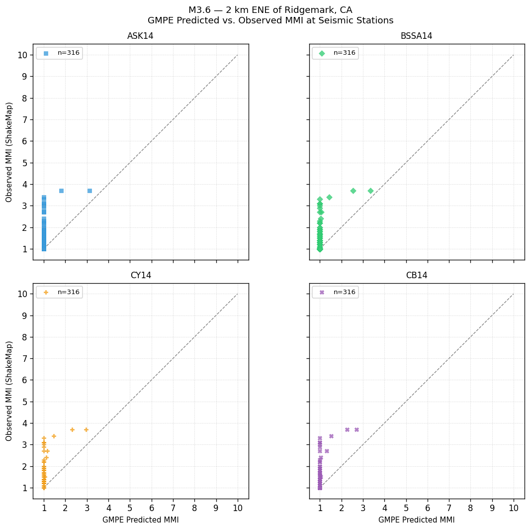 GMPE predicted vs observed scatter