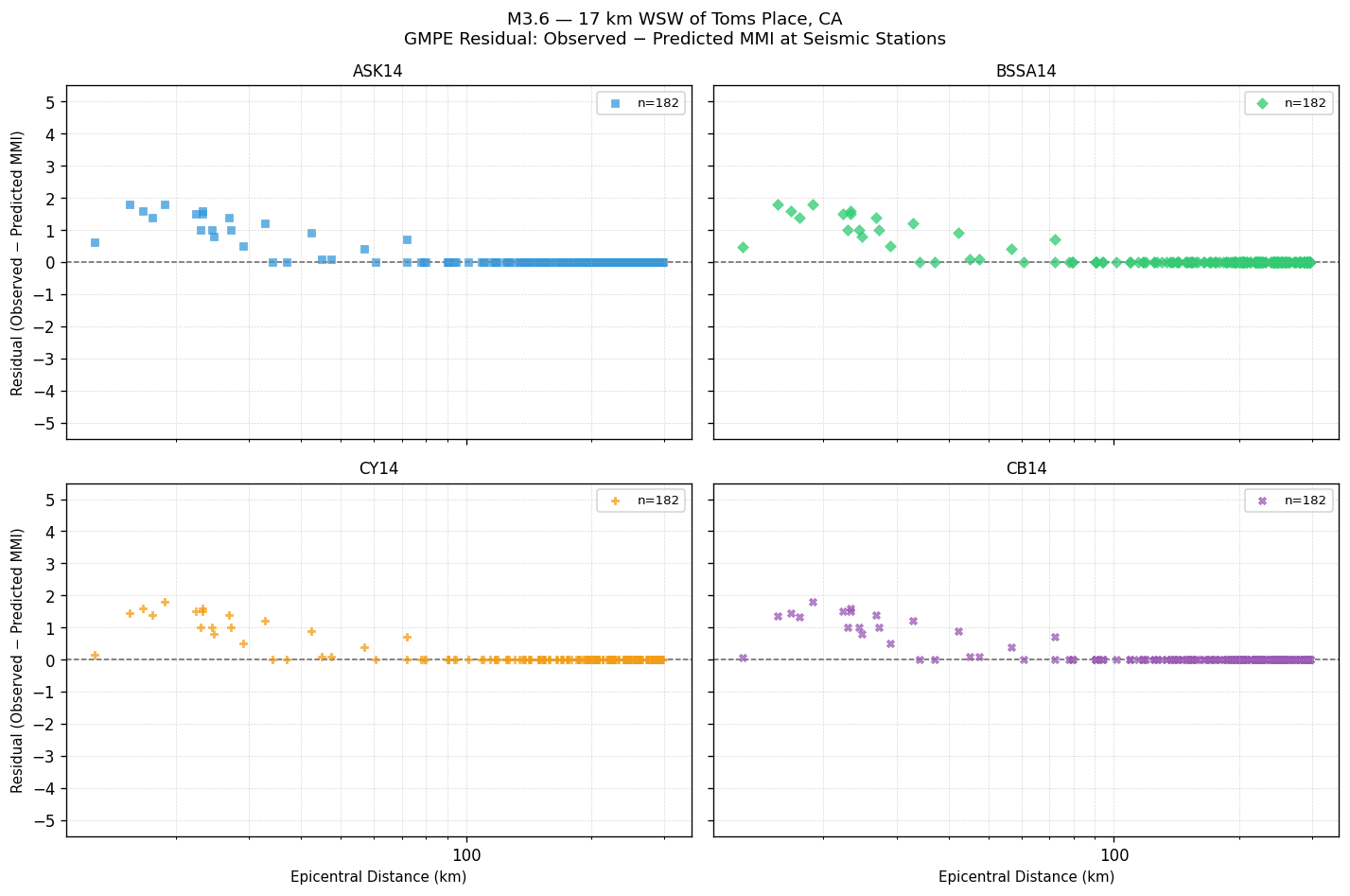 GMPE residual plot