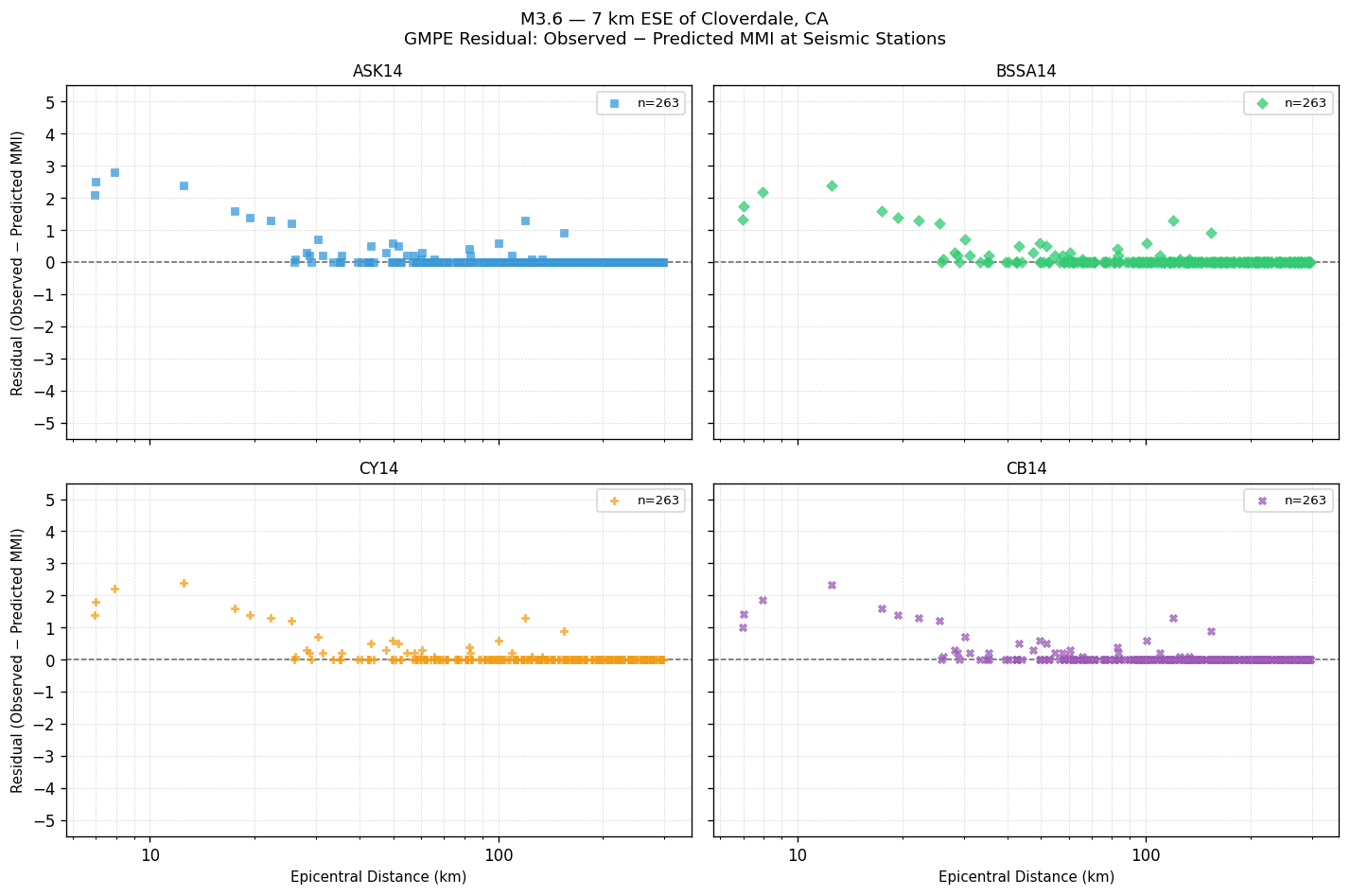GMPE residual plot
