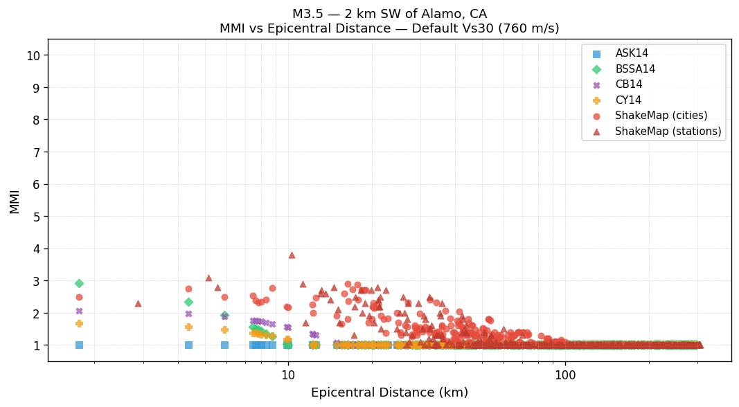 MMI vs distance — default Vs30