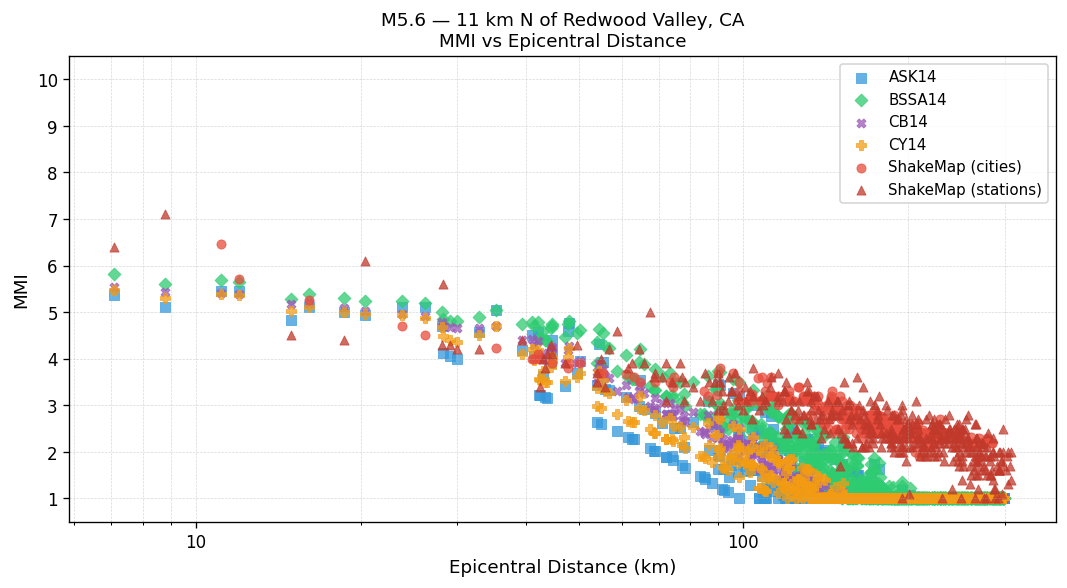 MMI vs distance — Est. Vs30
