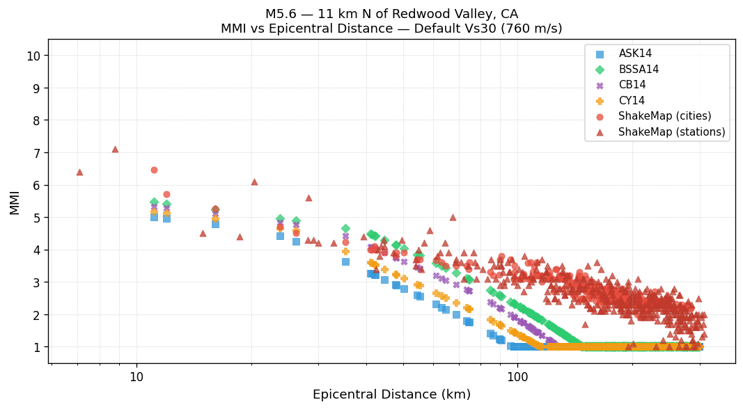MMI vs distance — default Vs30