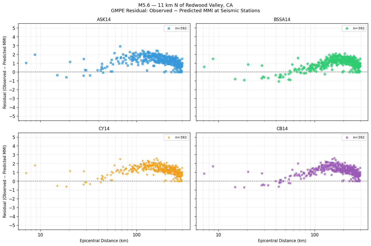 GMPE residual plot