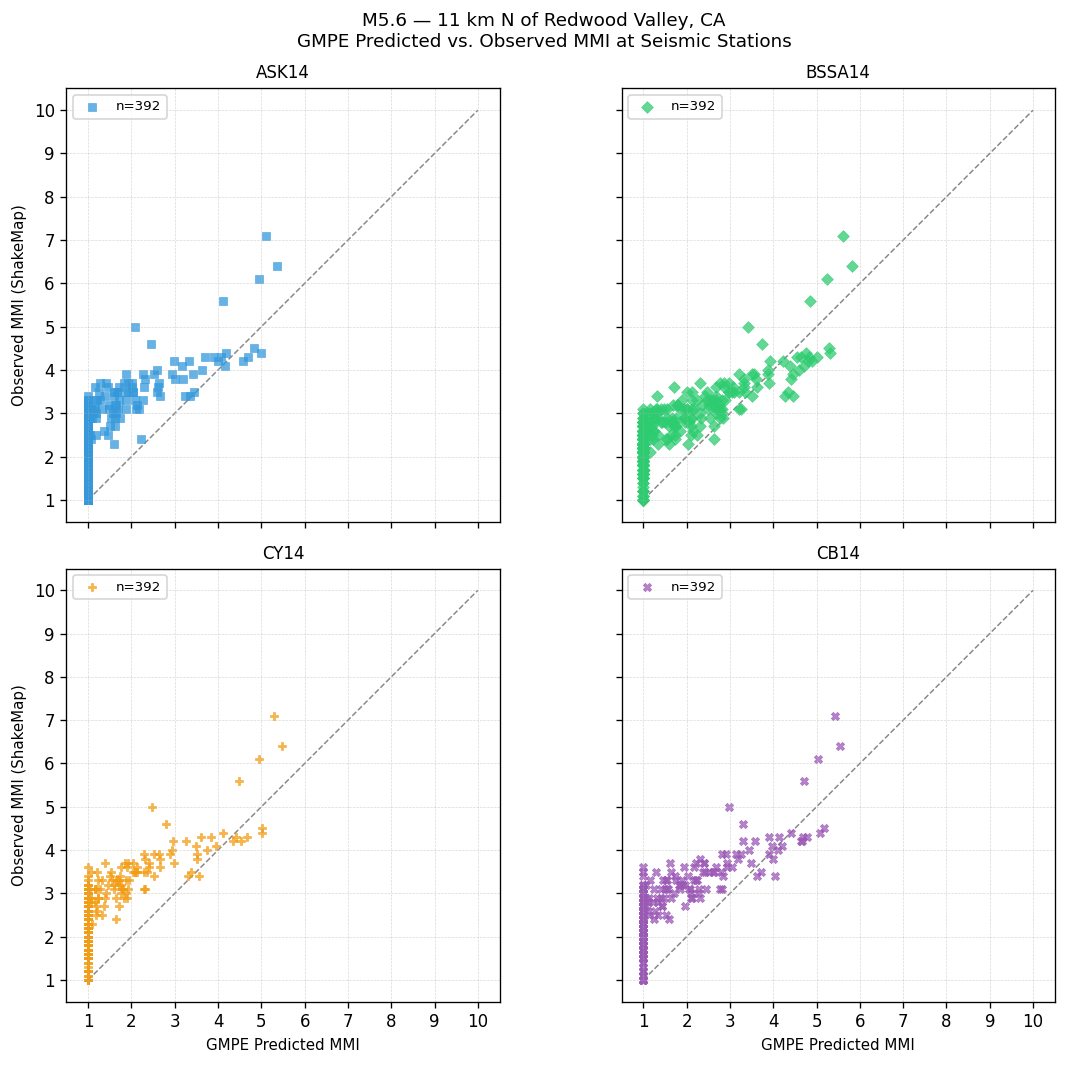GMPE predicted vs observed scatter