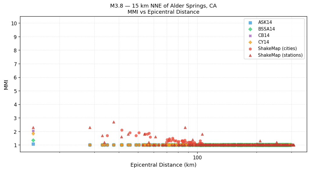 MMI vs distance — Est. Vs30