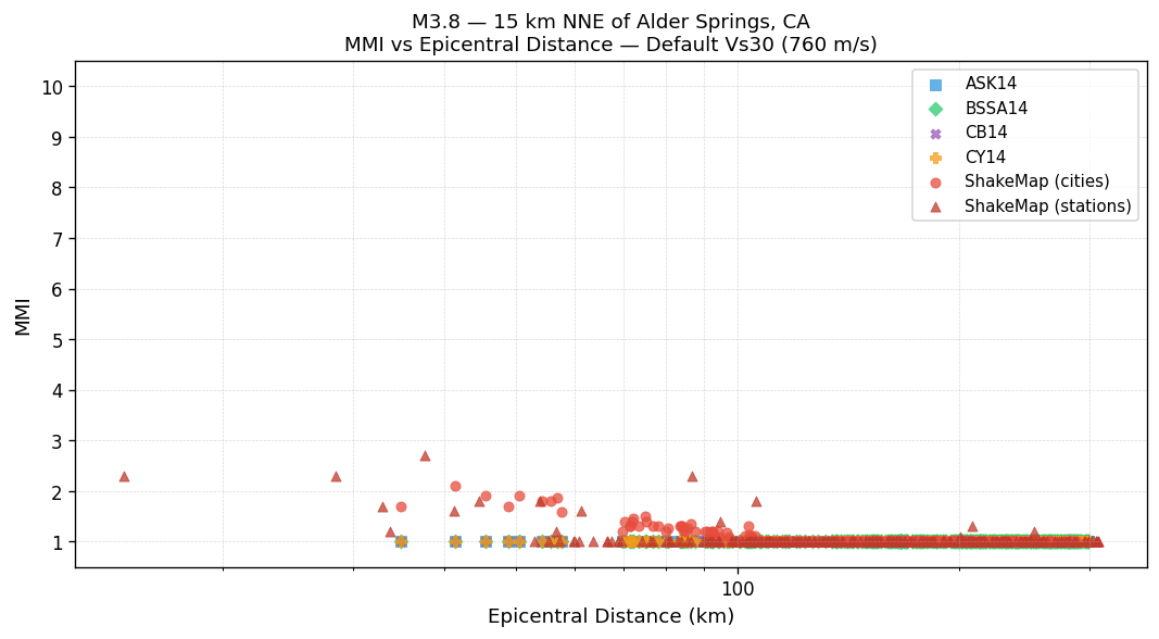 MMI vs distance — default Vs30