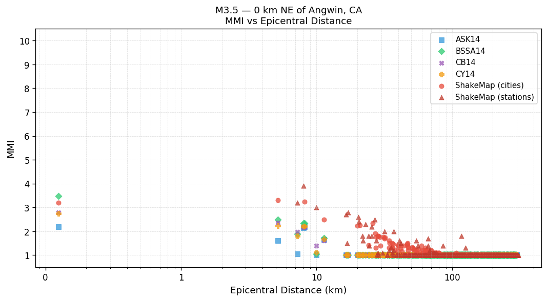 MMI vs distance — Est. Vs30