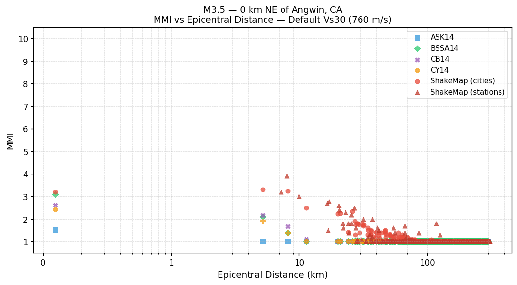 MMI vs distance — default Vs30