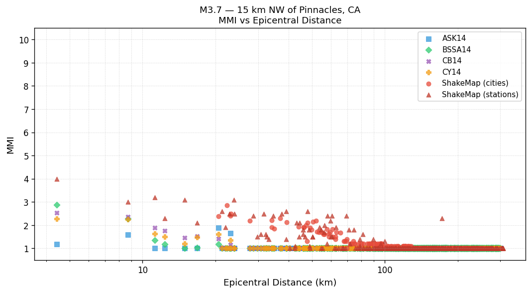 MMI vs distance — Est. Vs30