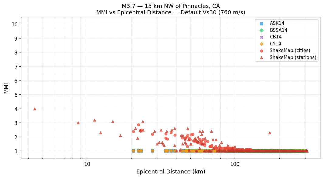 MMI vs distance — default Vs30