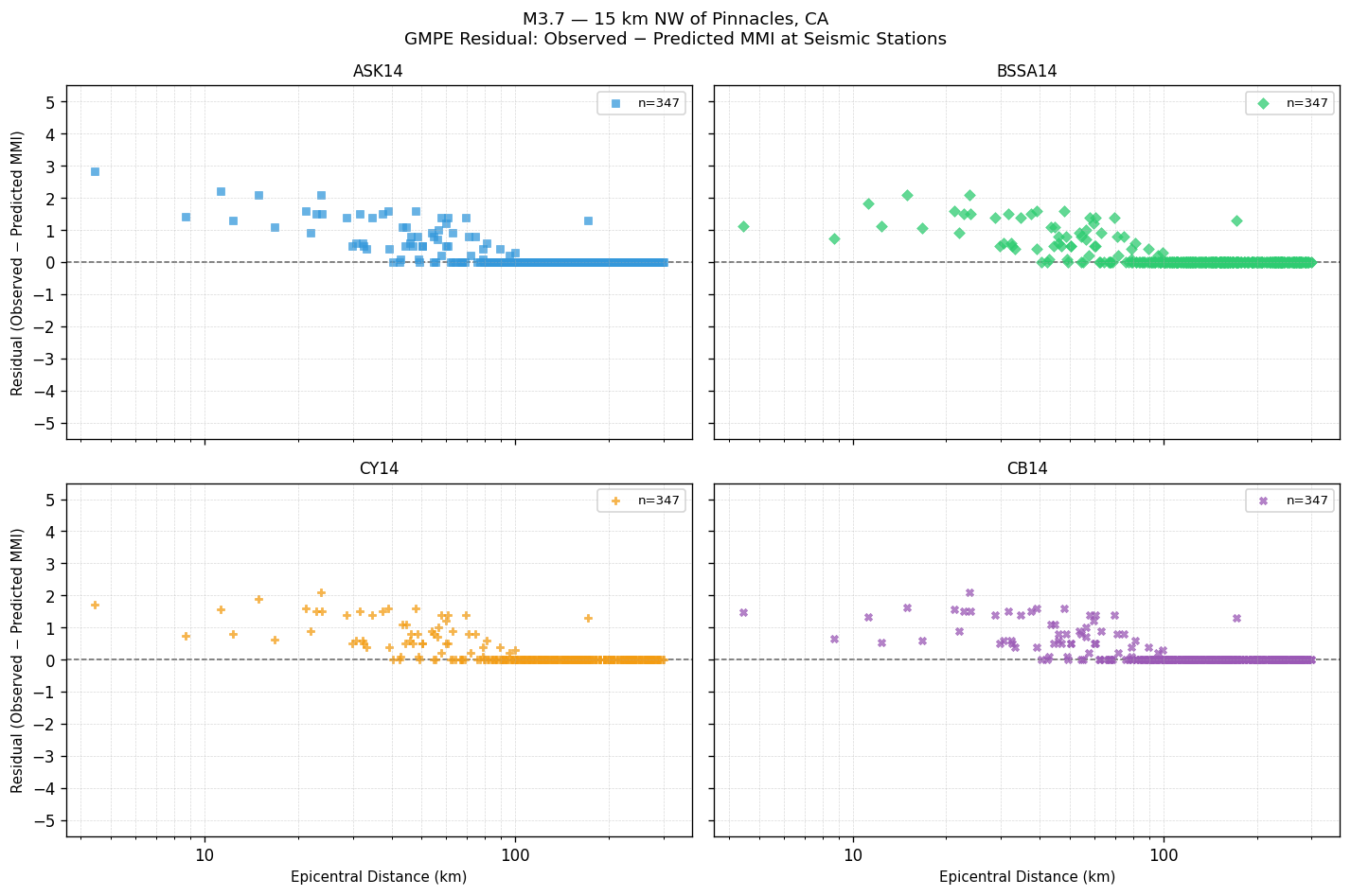 GMPE residual plot