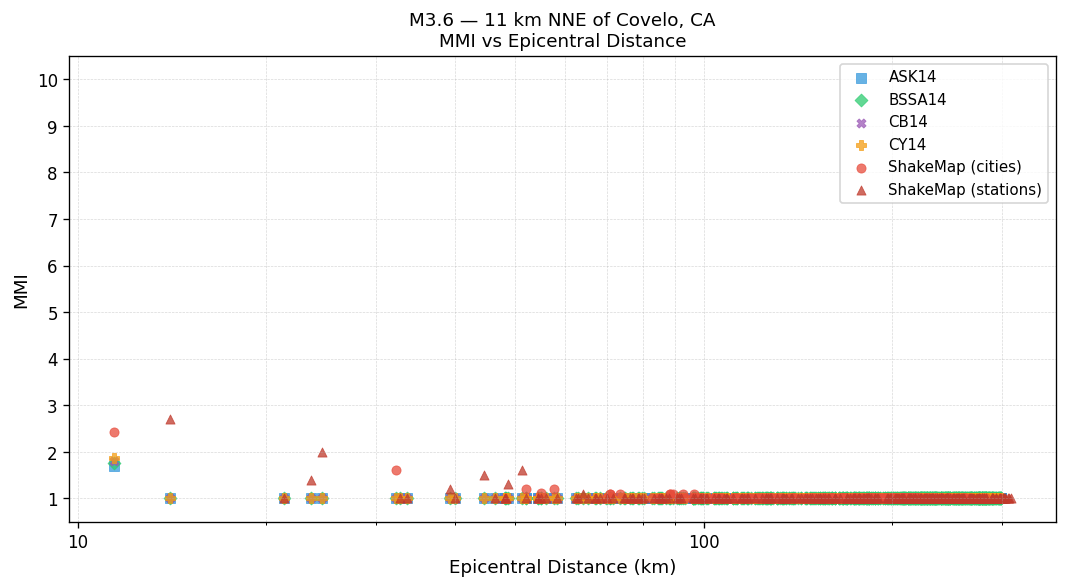 MMI vs distance — Est. Vs30