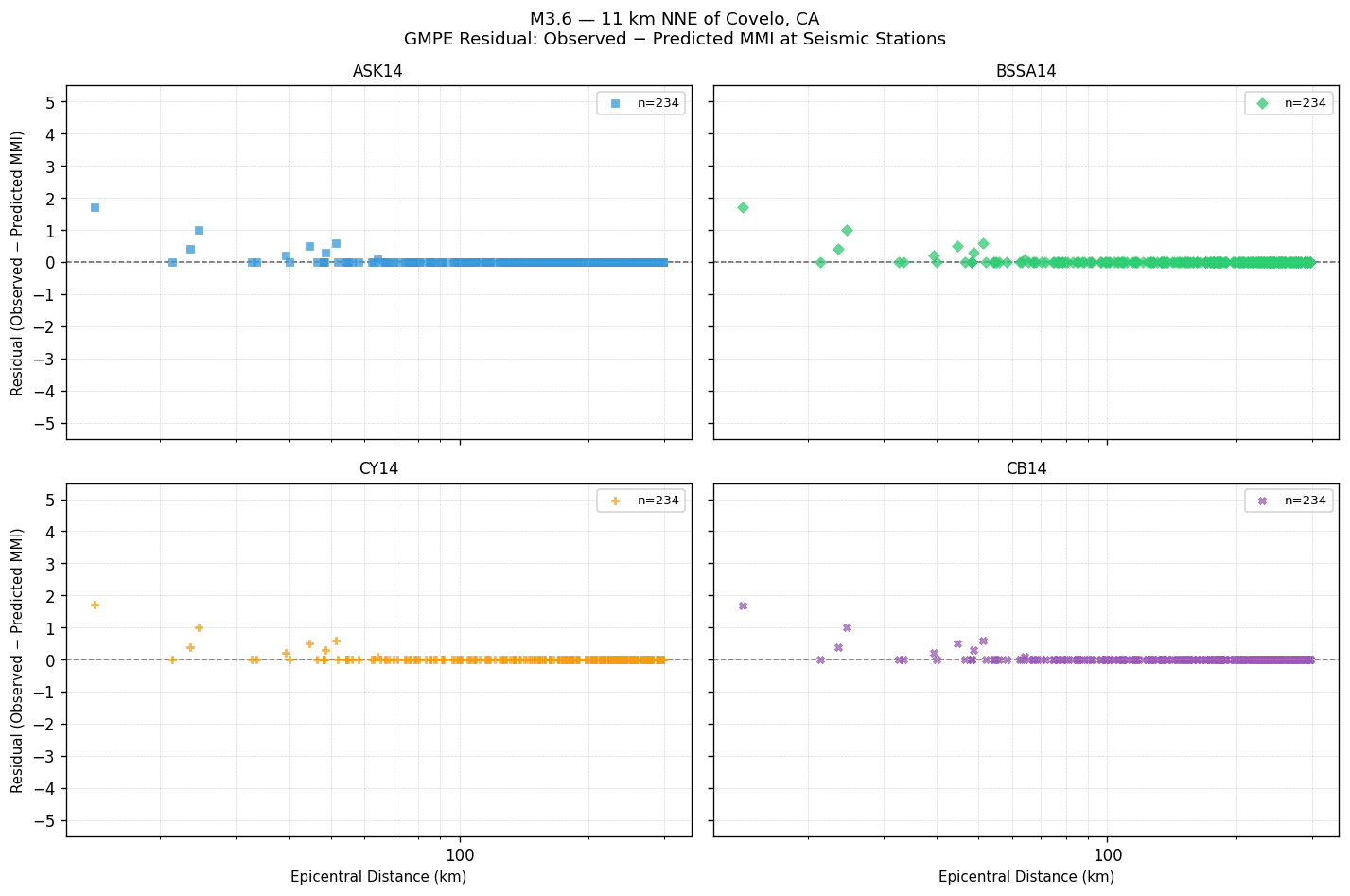 GMPE residual plot