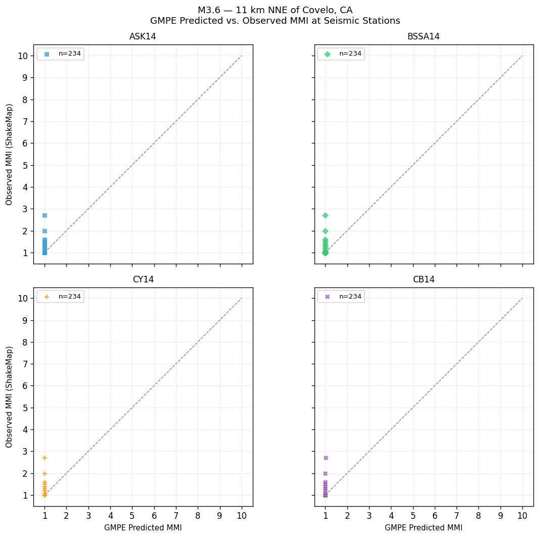 GMPE predicted vs observed scatter