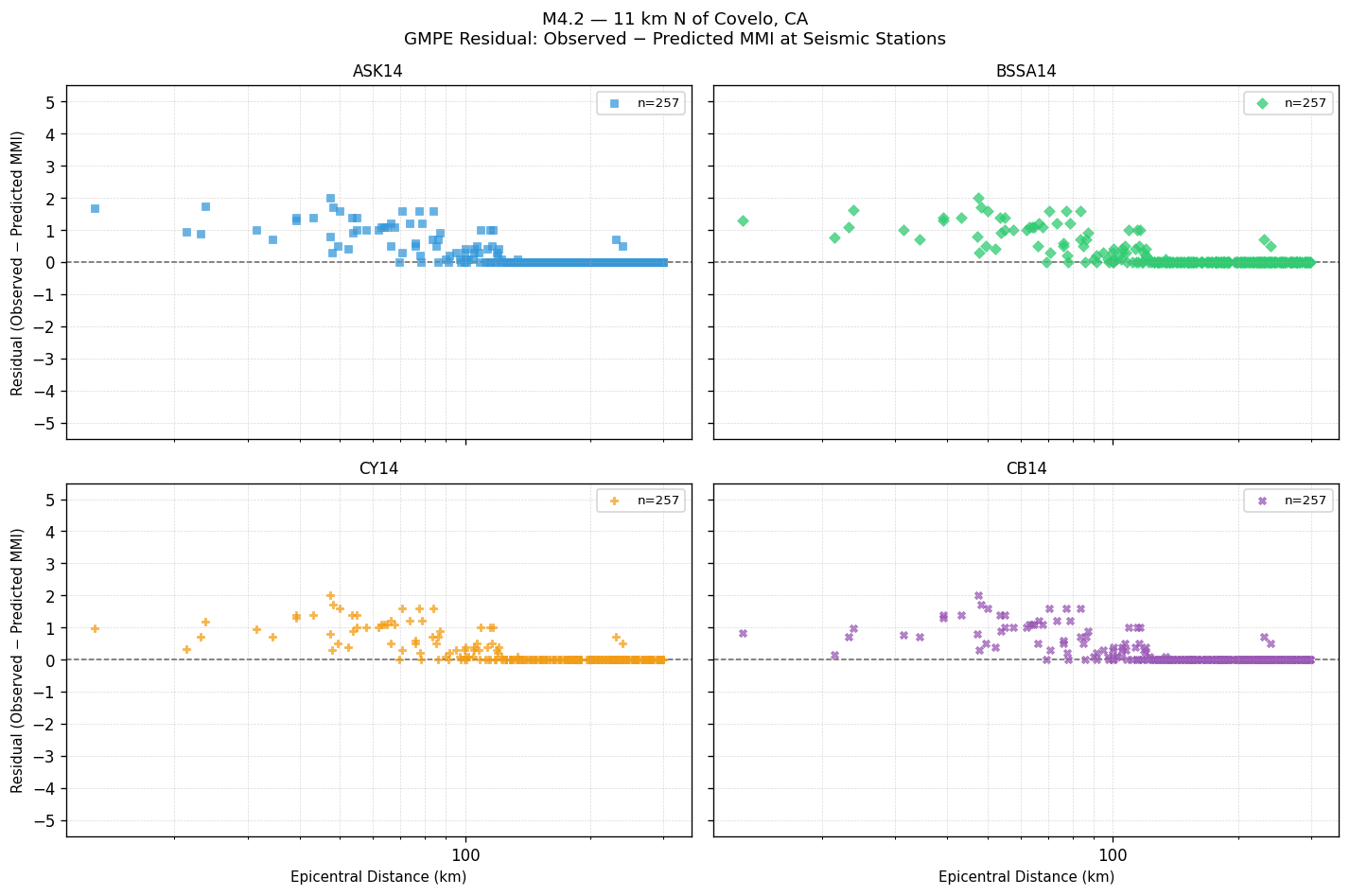 GMPE residual plot
