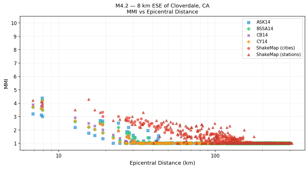 MMI vs distance — Est. Vs30