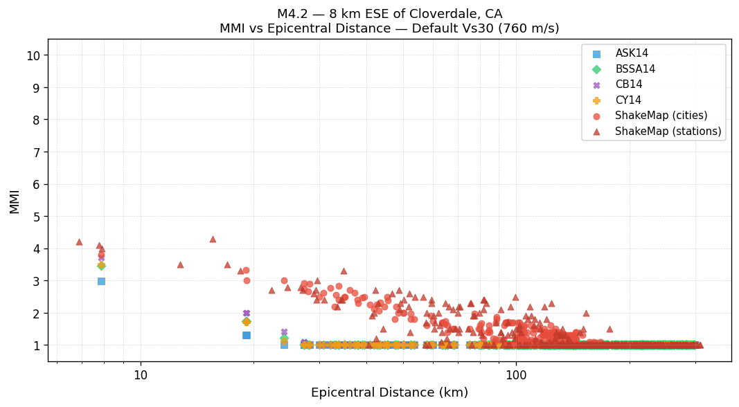 MMI vs distance — default Vs30