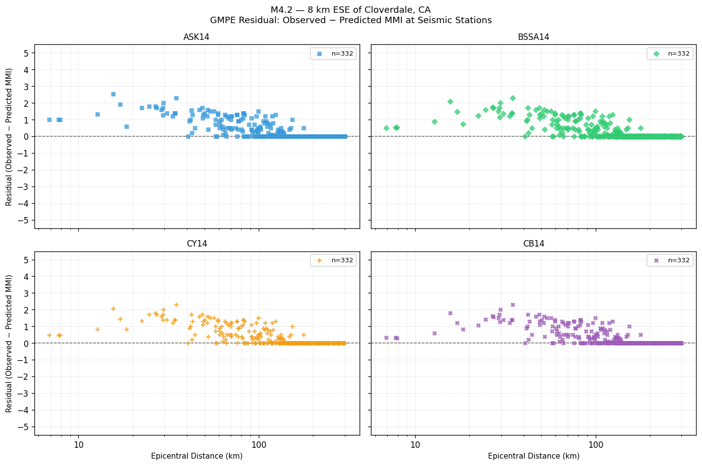 GMPE residual plot