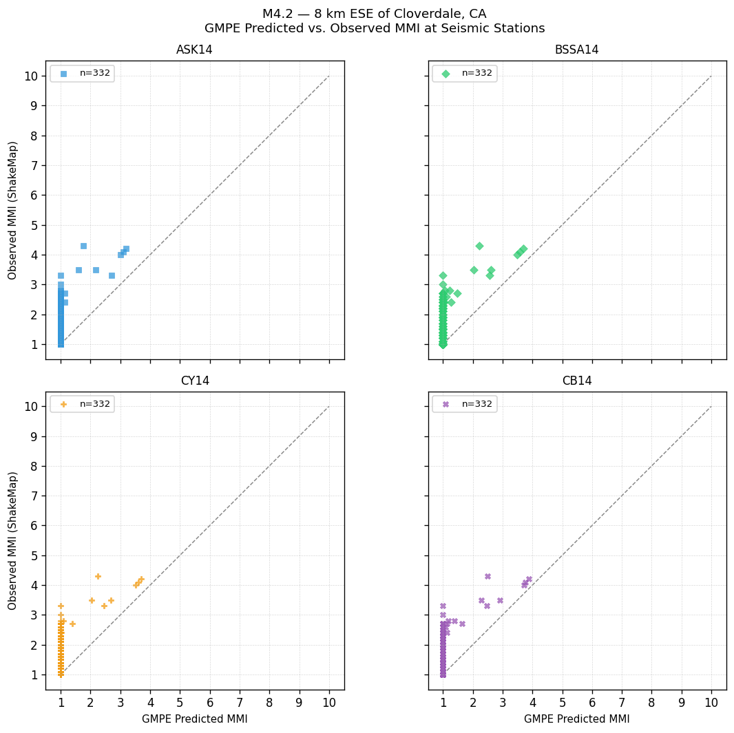GMPE predicted vs observed scatter