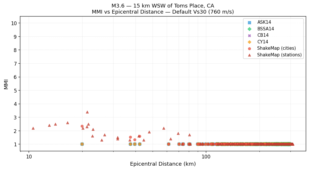 MMI vs distance — default Vs30