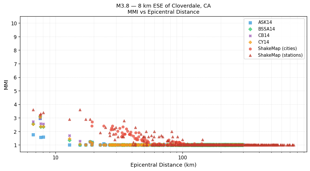 MMI vs distance — Est. Vs30