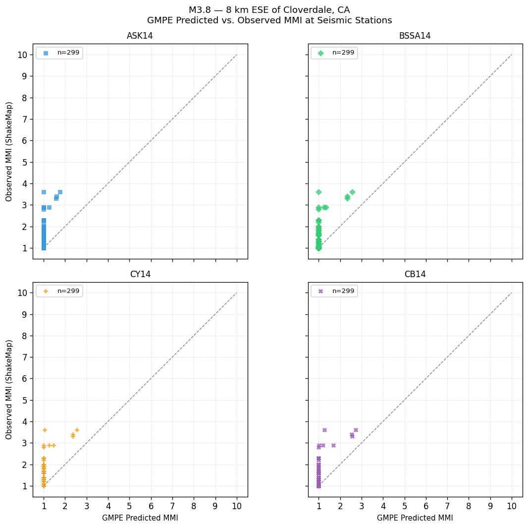 GMPE predicted vs observed scatter