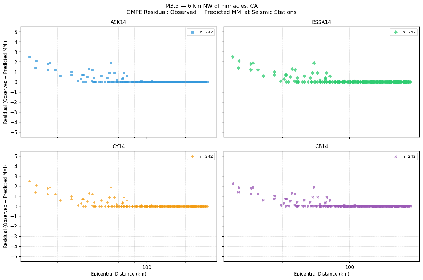 GMPE residual plot