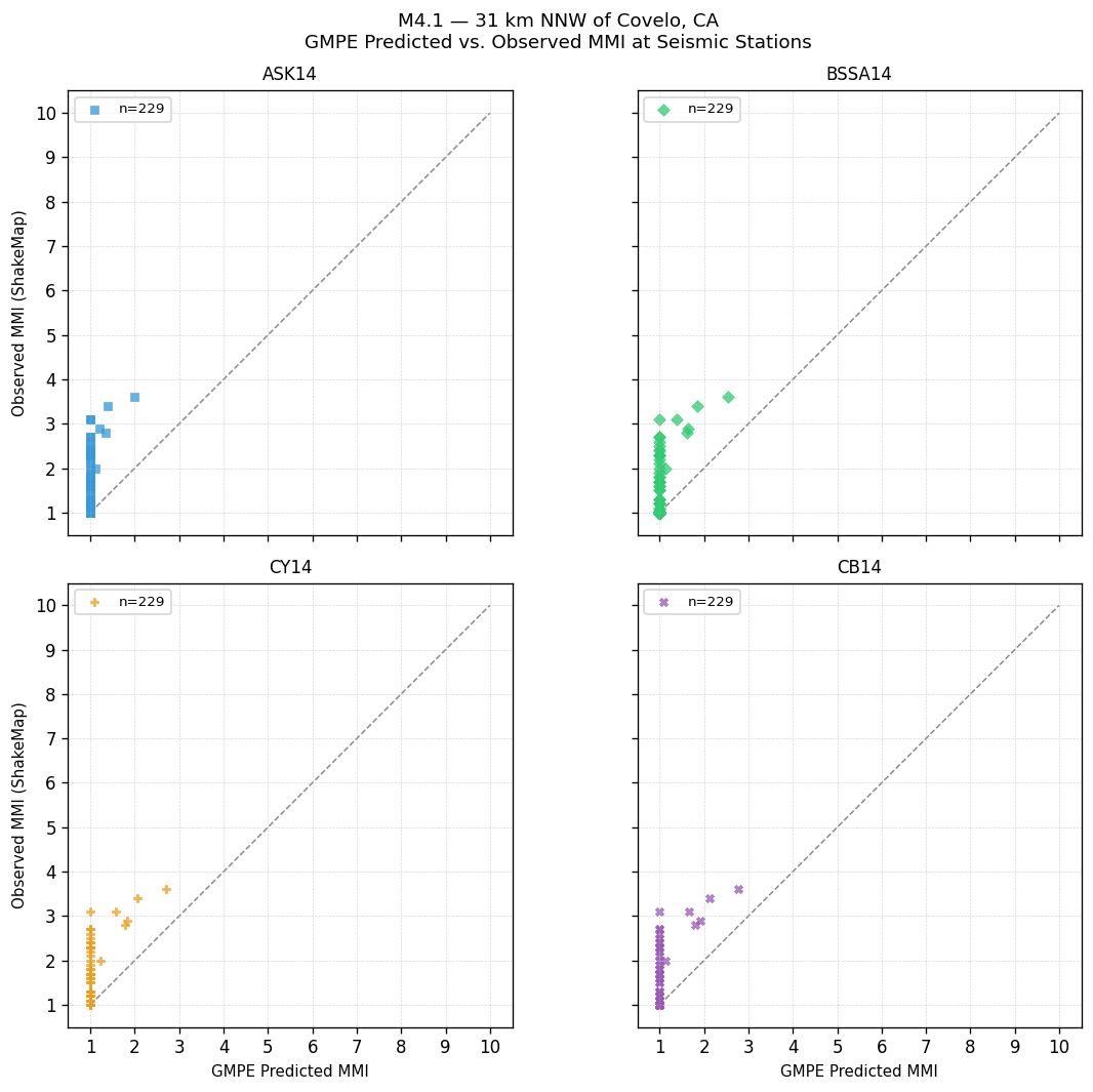 GMPE predicted vs observed scatter