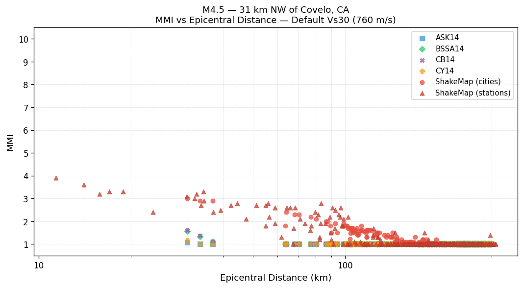 MMI vs distance — default Vs30