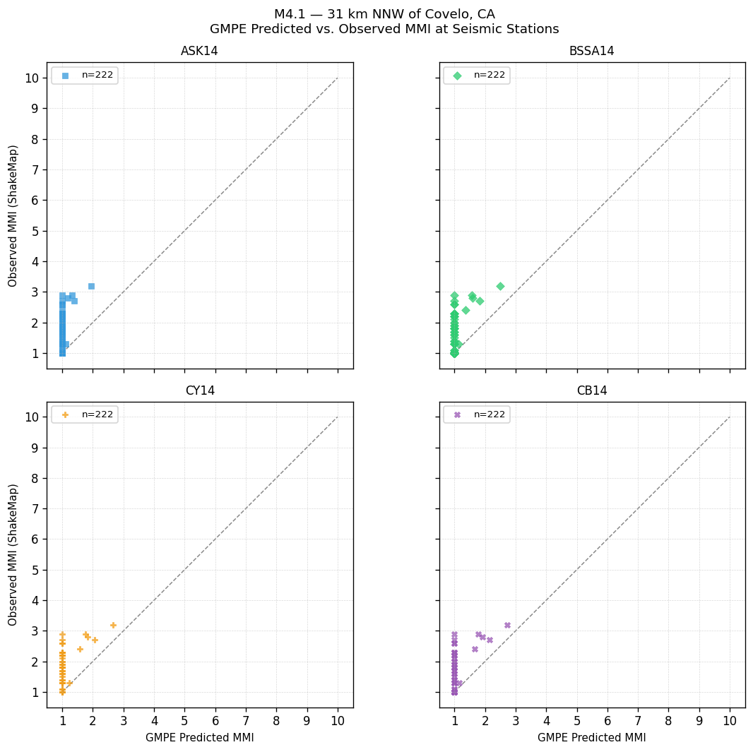 GMPE predicted vs observed scatter