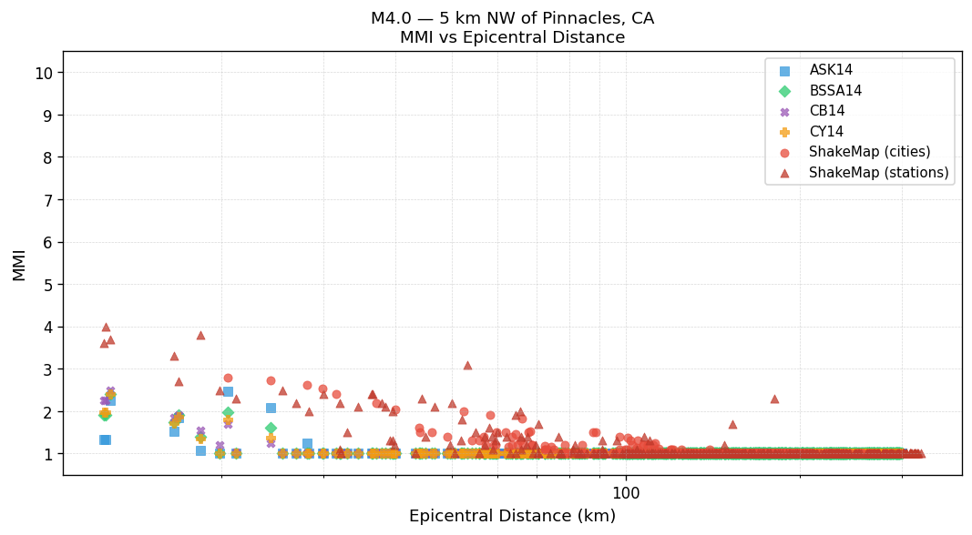 MMI vs distance — Est. Vs30
