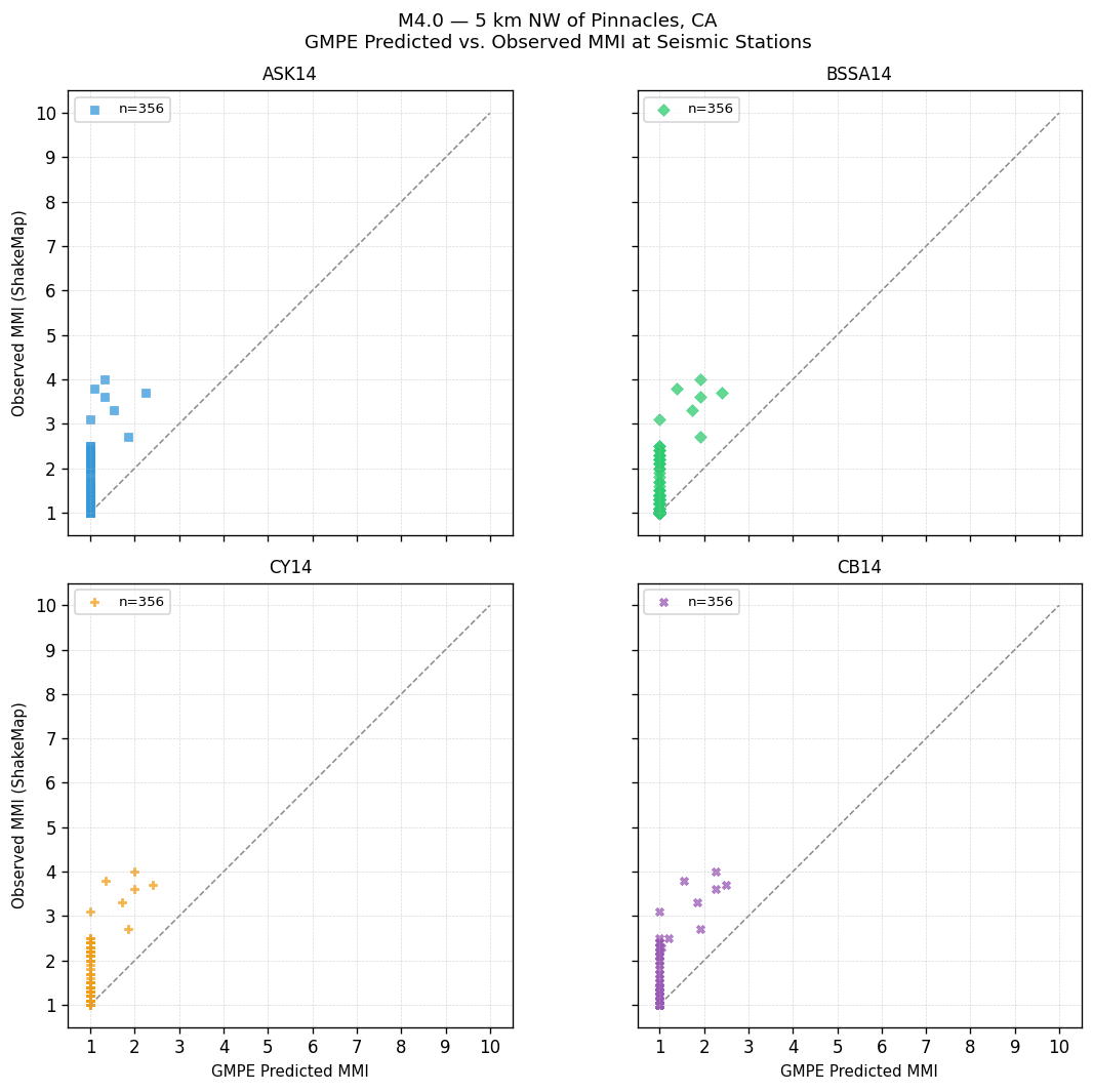 GMPE predicted vs observed scatter