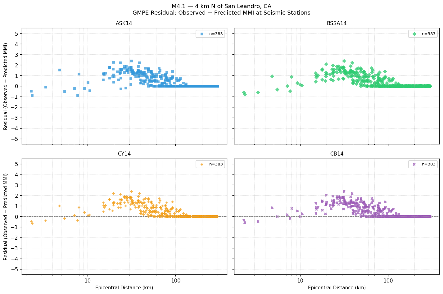 GMPE residual plot
