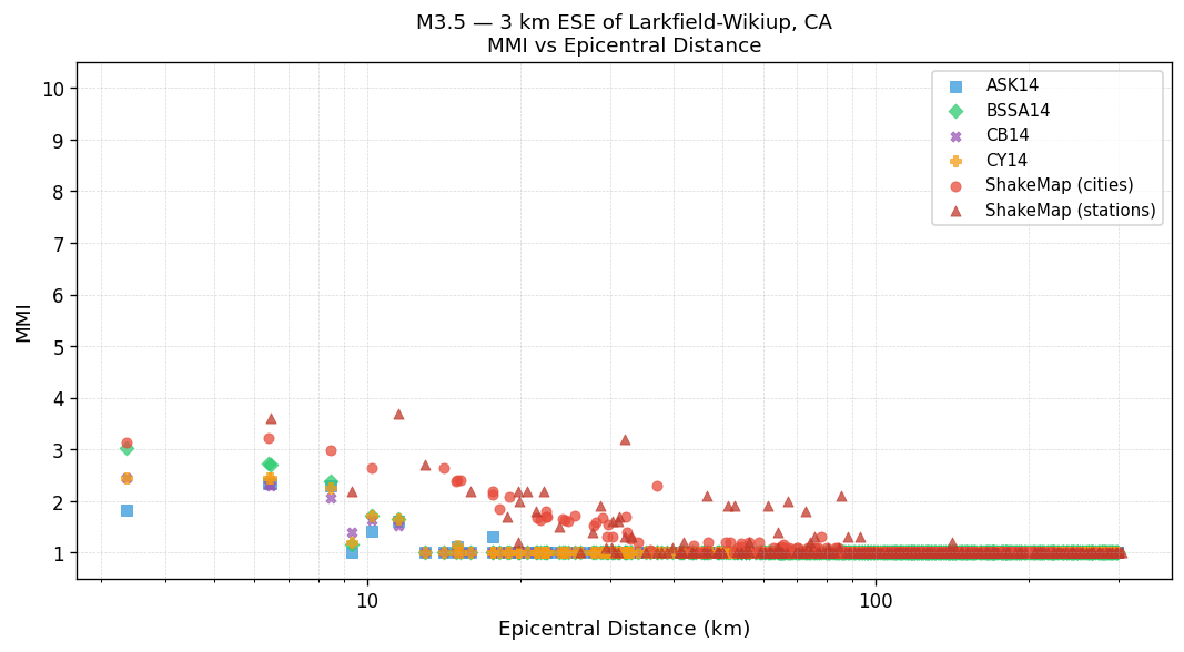 MMI vs distance — Est. Vs30