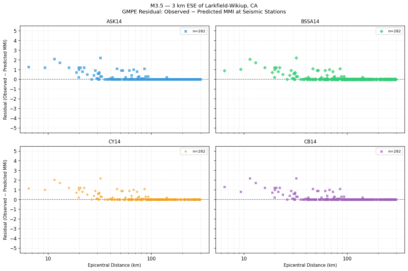 GMPE residual plot