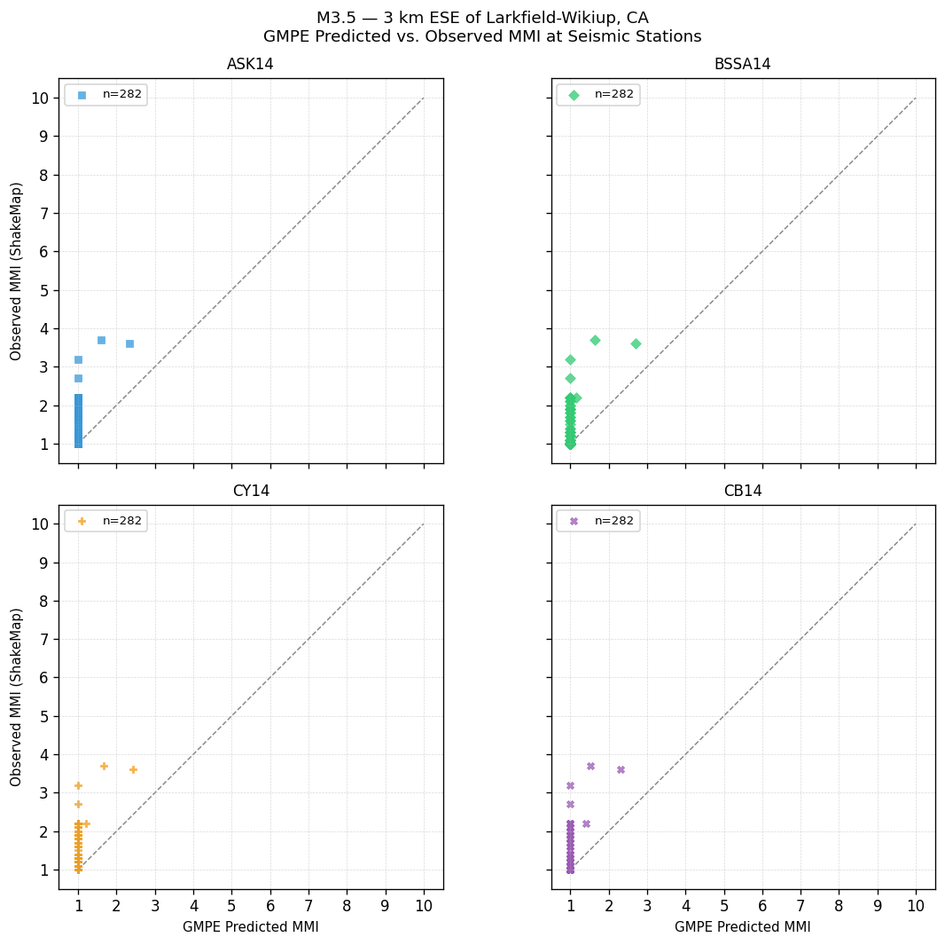GMPE predicted vs observed scatter