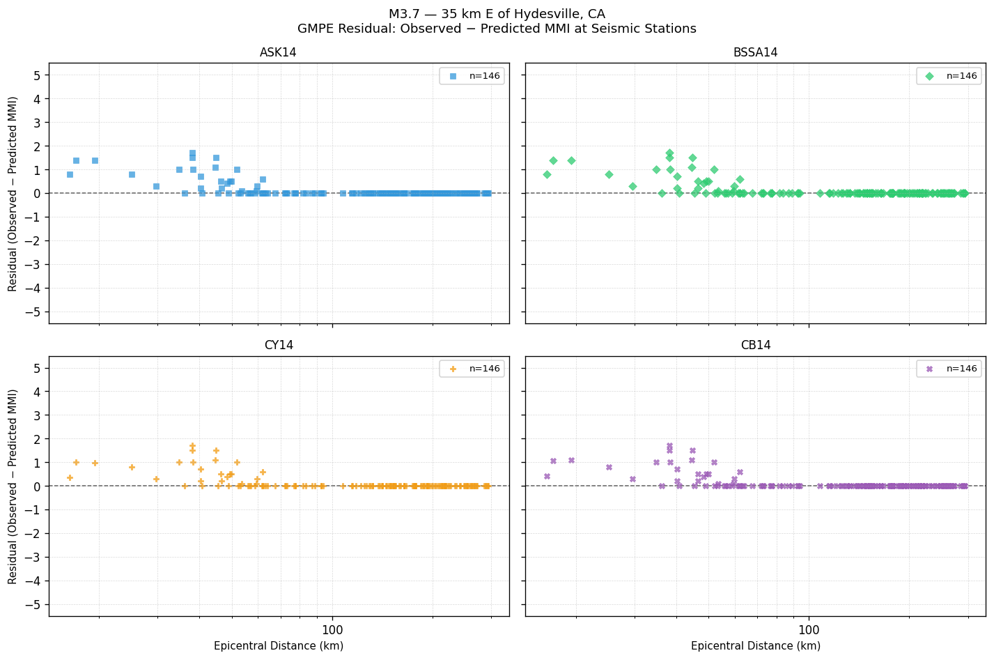 GMPE residual plot