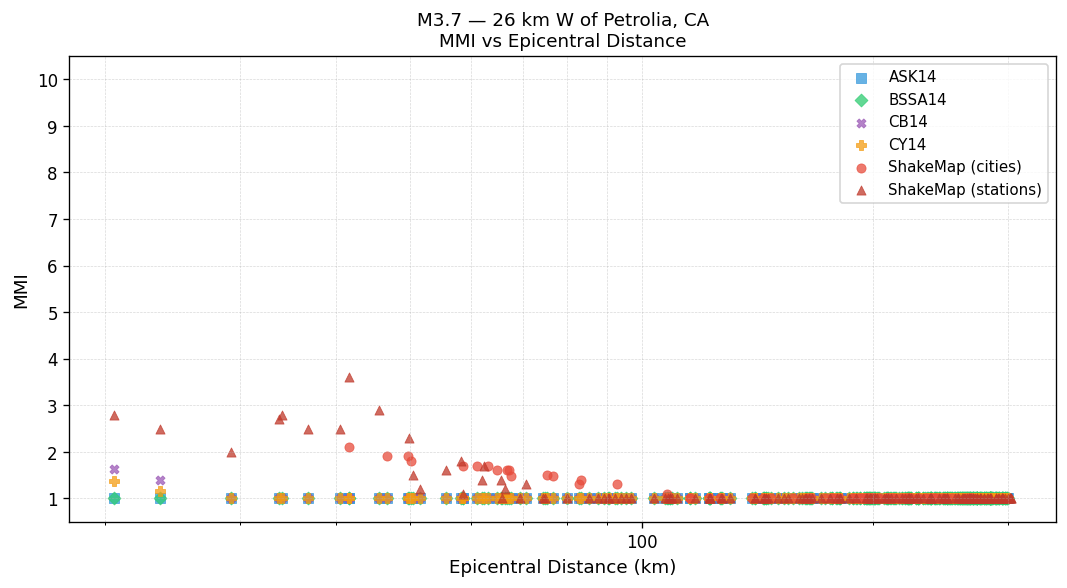 MMI vs distance — Est. Vs30