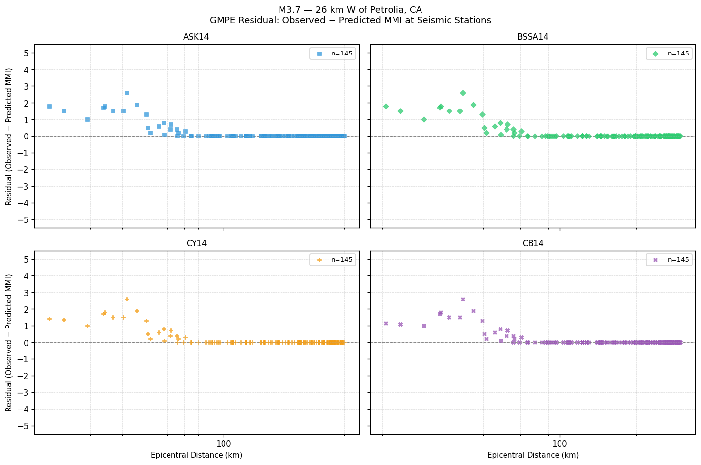 GMPE residual plot