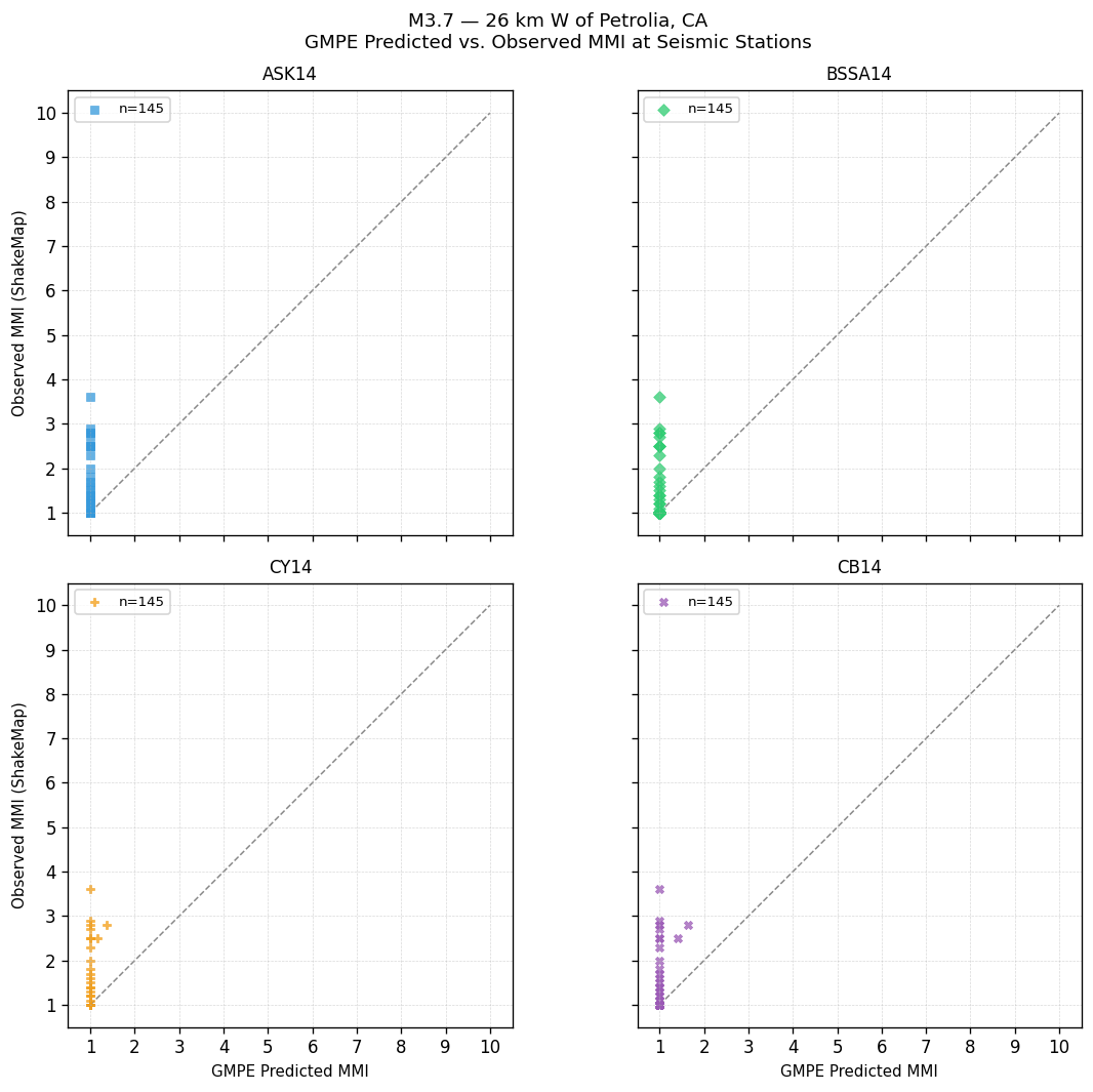 GMPE predicted vs observed scatter