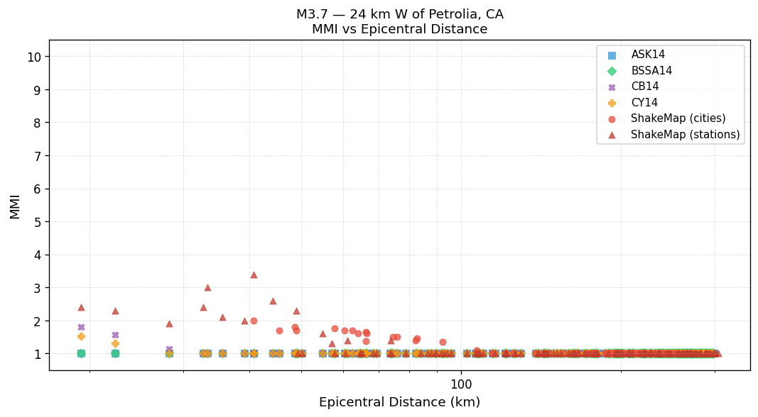 MMI vs distance — Est. Vs30