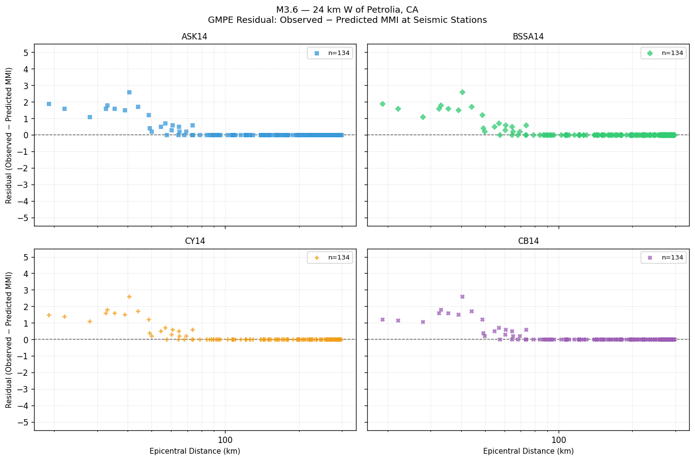 GMPE residual plot