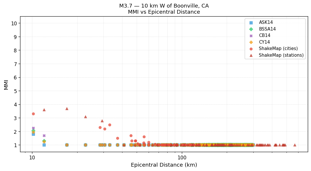 MMI vs distance — Est. Vs30