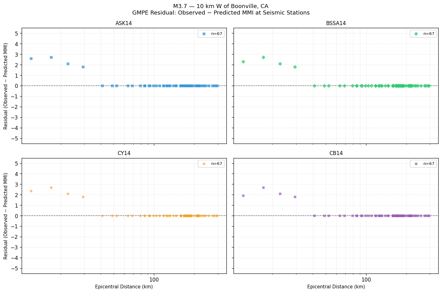 GMPE residual plot