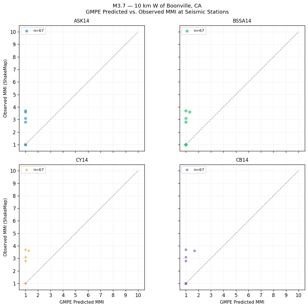 GMPE predicted vs observed scatter