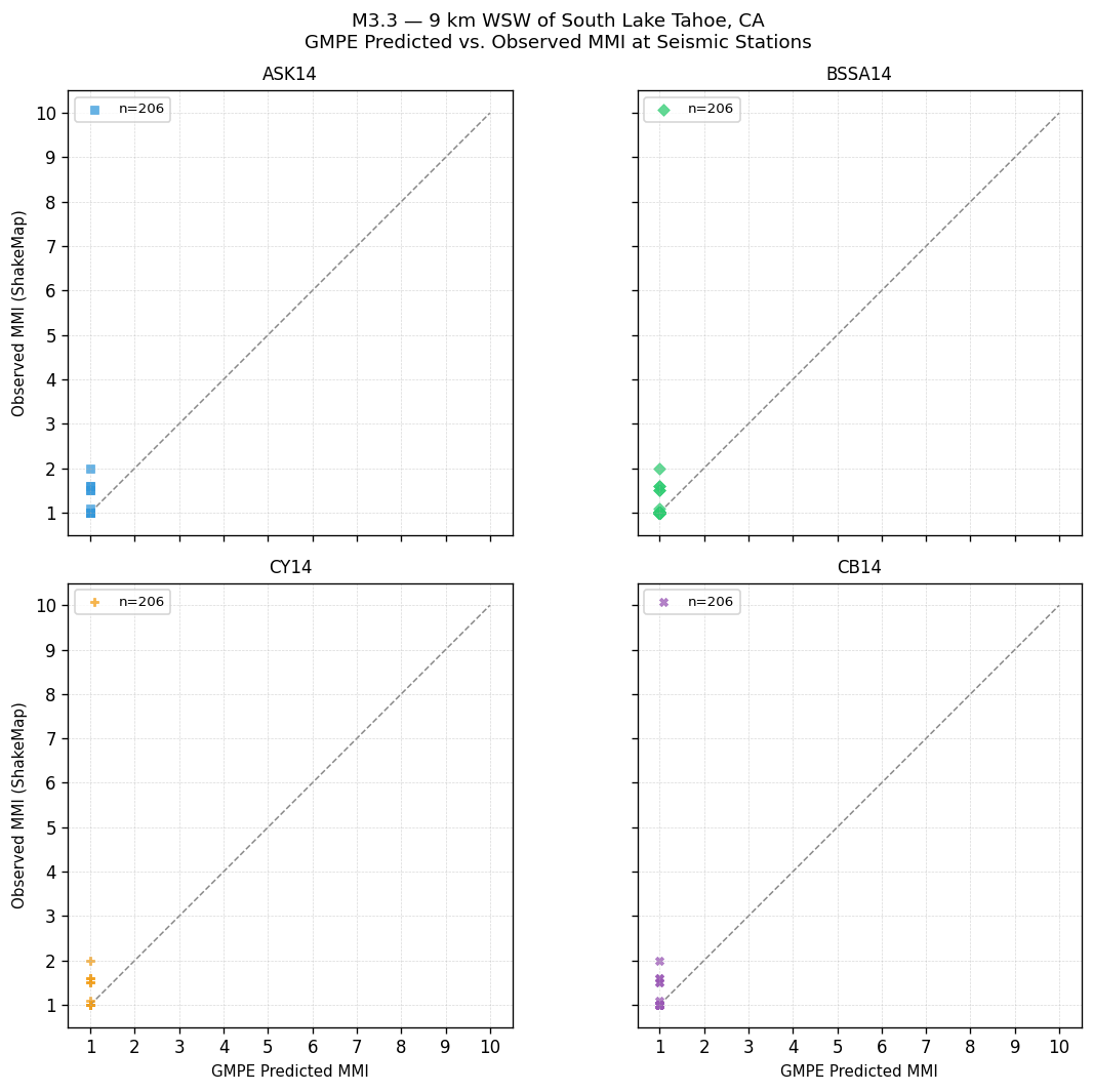 GMPE predicted vs observed scatter